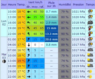 meteo barcelone