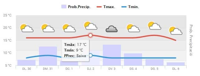 meteo barcelone janvier