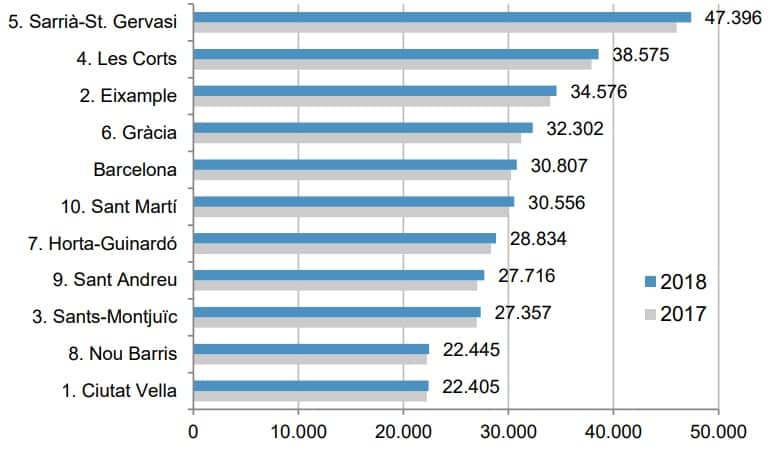 salaire quartier barcelone