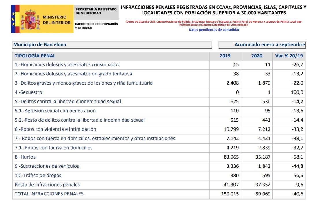 taux de criminalité à Barcelone