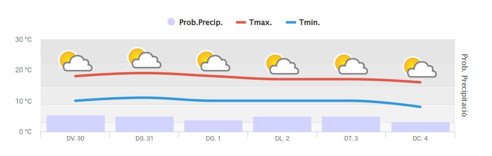 Météo Barcelone