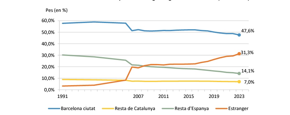 evolution population barcelnoe