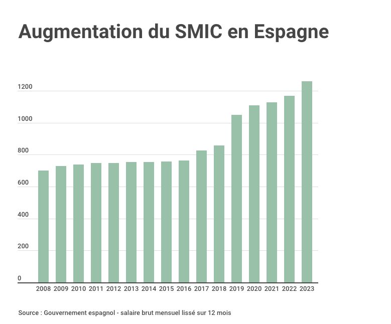 augmentation smic e1707150234676