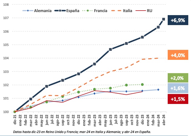 evolution emploi en europe espagne 1