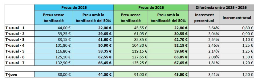 Image illustrant les tarifs des transports à Barcelone avec réduction de 50% sur abonnements, augmentation des billets, et comparatif des prix 2025-2026.
