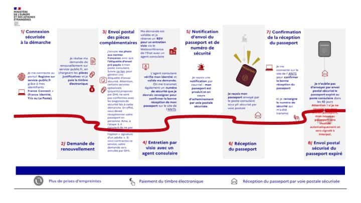 processus renouvellement a distance passeport