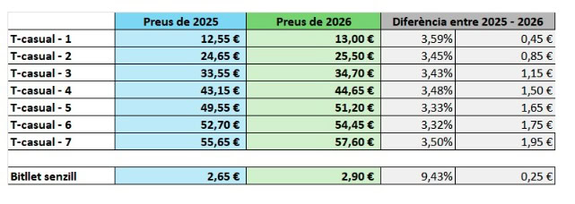 Abonnements de transport à Barcelone à moitié prix, avec augmentation des billets. Découvrez les nouvelles offres pour voyager facilement dans la ville tout en économisant.