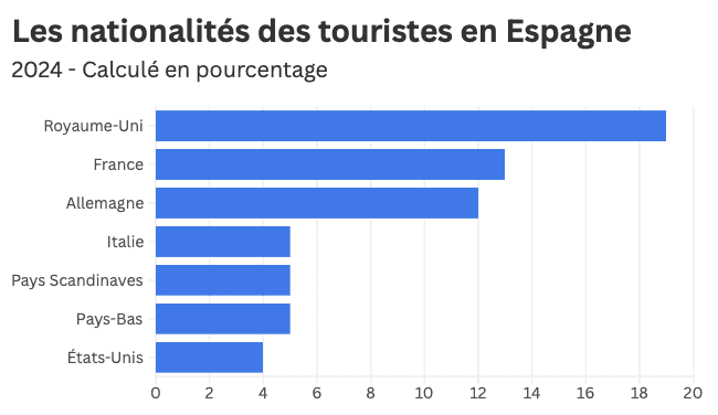 Tourisme : L'Espagne prête à dépasser la France, en qualité et en quantité 8 Graphique 1 tourisme Espagne