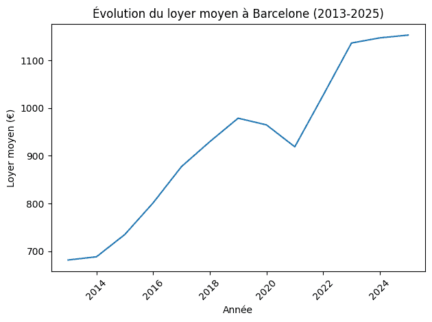 Graphique montrant la stabilité des loyers à Barcelone entre 2013 et 2025, avec une augmentation notable en 2022, illustrant la tendance du marché immobilier local.