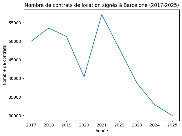 À Barcelone, les loyers se stabilisent… mais les appartements disparaissent 2 graphique contrats signes