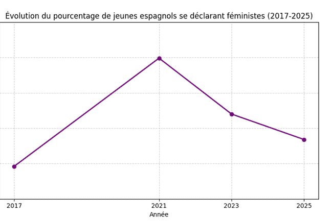 Graphique montrant la baisse du pourcentage de jeunes Espagnols se déclarant féministes entre 2021 et 2025.