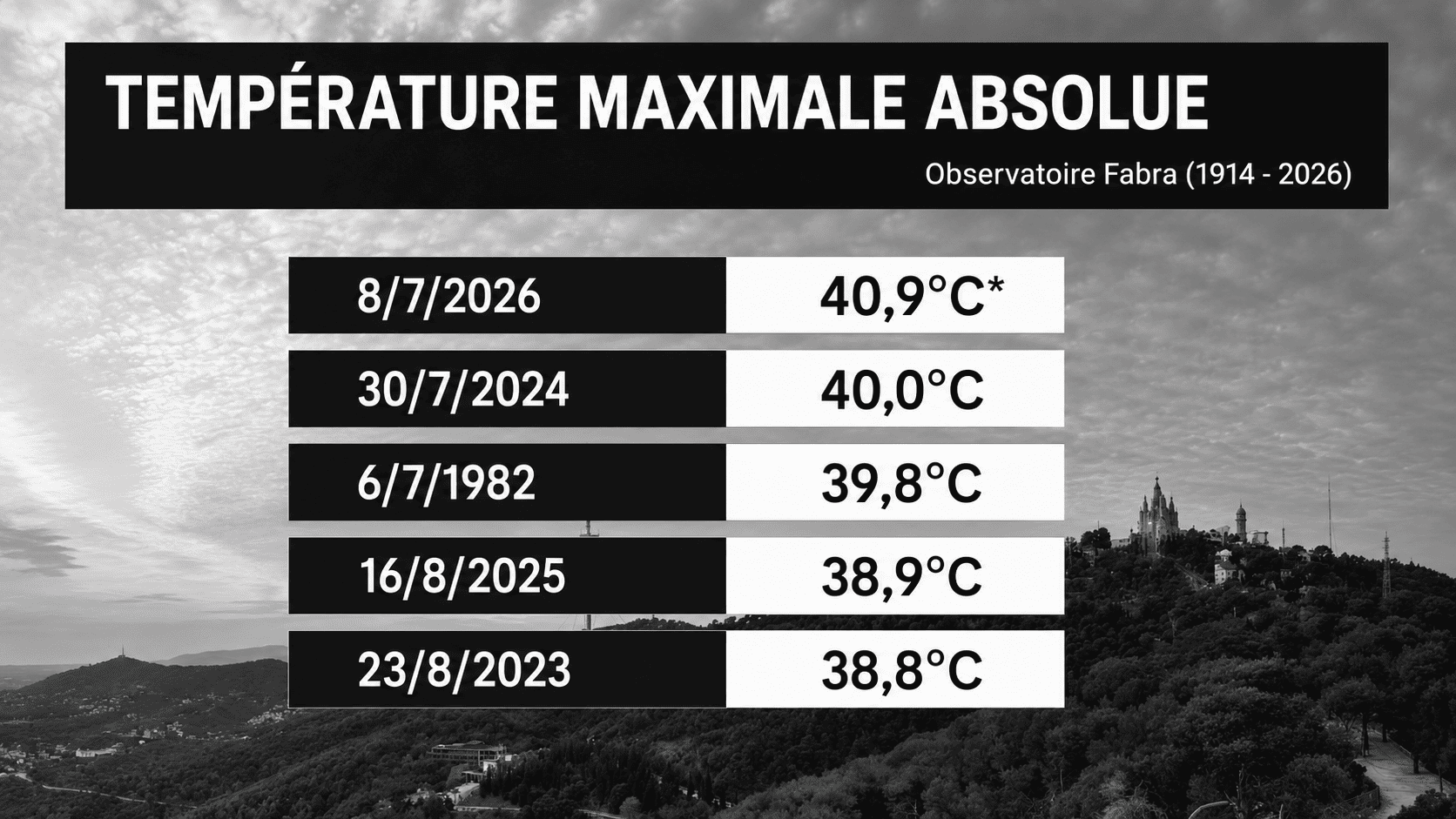 Barcelone étouffe : record de chaleur historique 1 canicule barcelone