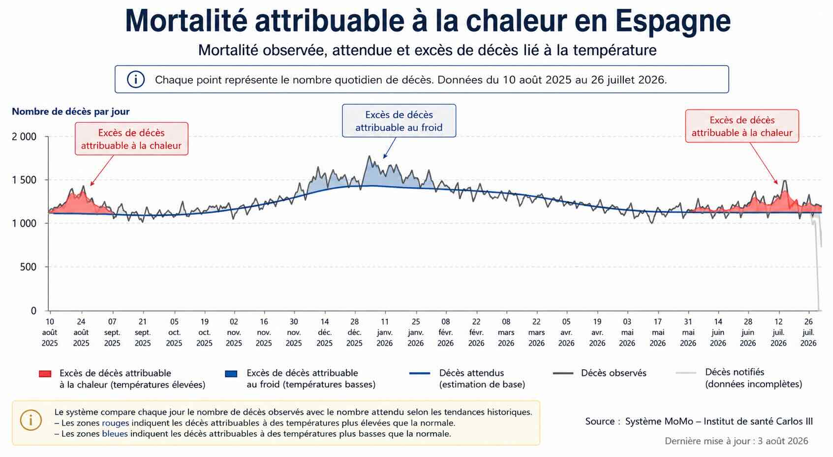 Décès liés à la chaleur en Espagne
