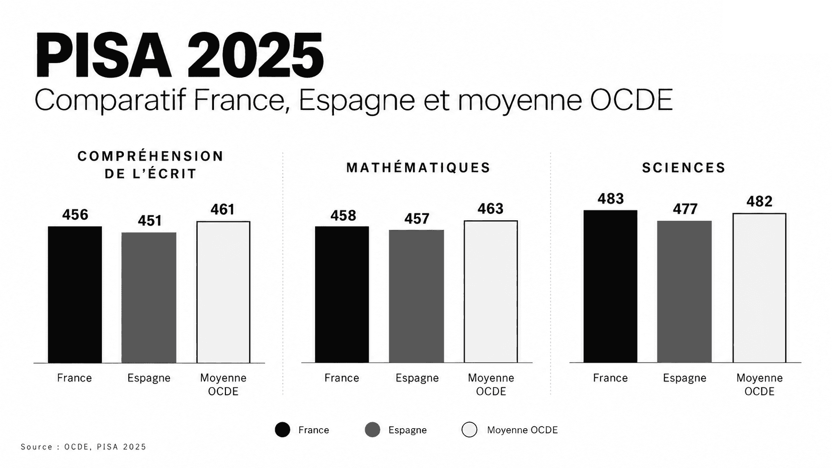 PISA 2026 : les élèves français font-ils mieux que les Espagnols ? 1 pisa 2025