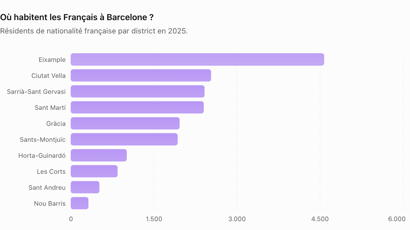 Ou habitent les Francais a Barcelone