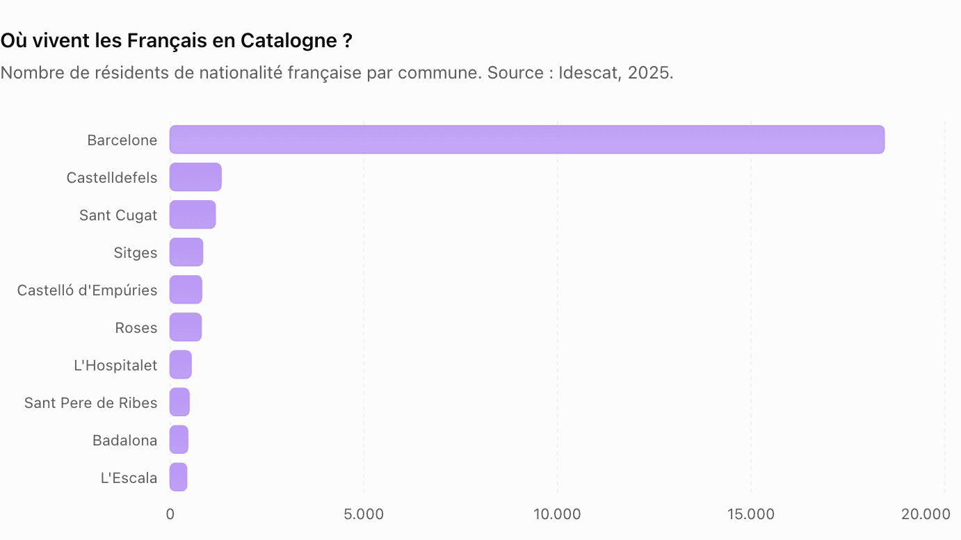 Ou vivent les Francais en Catalogne